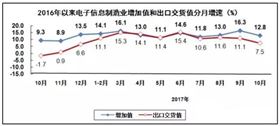 PCB厂总结电子信息制造业“稳中向好”，增加值同比增长13.8%！