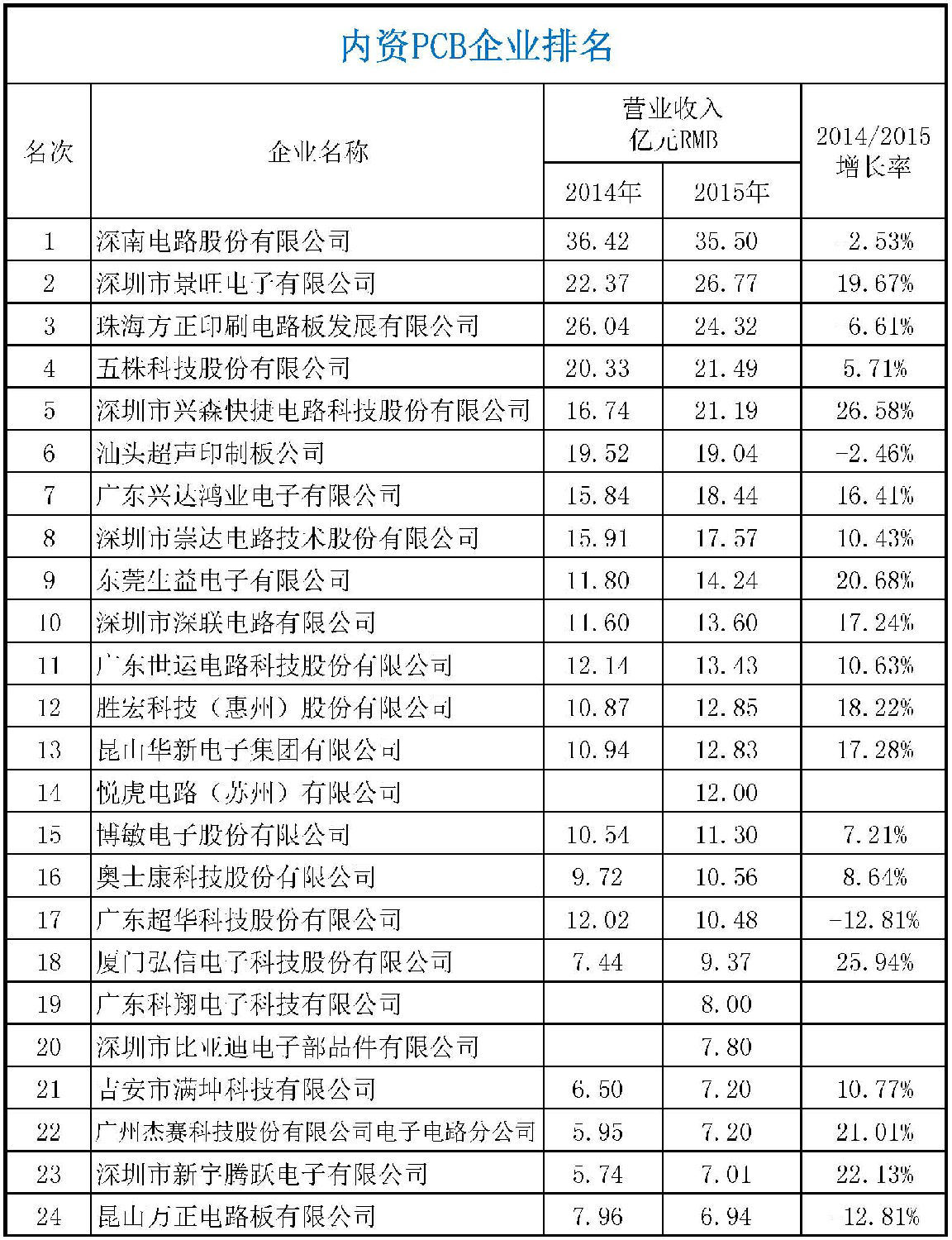 2015年CPCA中国线路板行业内资企业排行榜正式出炉了，来看看你家榜上有名吗？