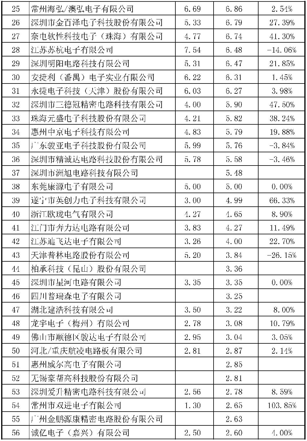 2015年CPCA中国线路板行业内资企业排行榜正式出炉了，来看看你家榜上有名吗？