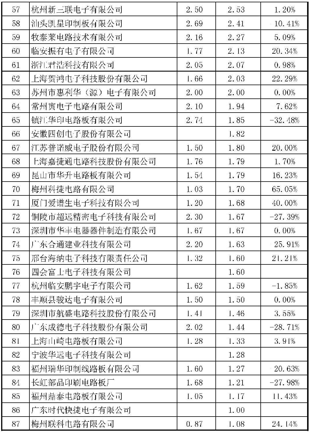 2015年CPCA中国线路板行业内资企业排行榜正式出炉了，来看看你家榜上有名吗？