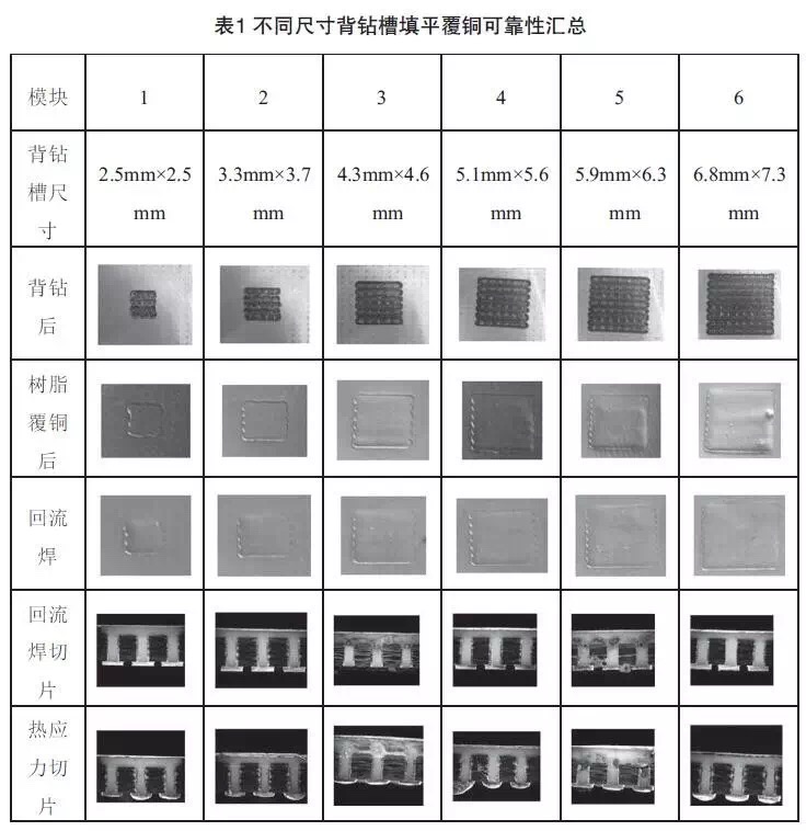 汽车和记娱乐·H88背钻孔填平覆铜方法探究
