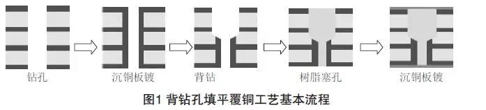 汽车和记娱乐·H88背钻孔填平覆铜方法探究