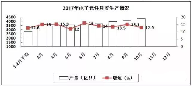 PCB厂总结电子信息制造业“稳中向好”，增加值同比增长13.8%！