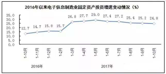 PCB厂总结电子信息制造业“稳中向好”，增加值同比增长13.8%！
