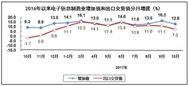 PCB厂总结电子信息制造业“稳中向好”，增加值同比增长13.8%！