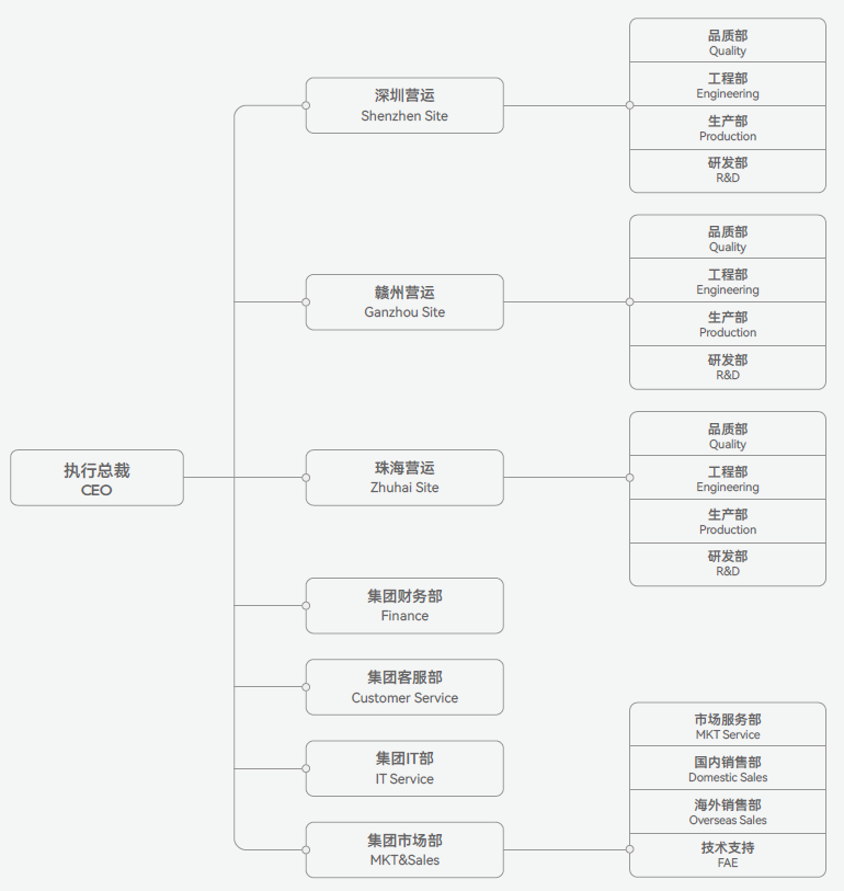 组织架构图